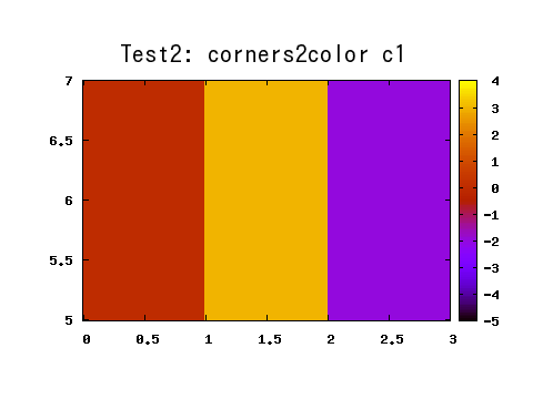 Test2: set pm3d corners2color c1פ gif 