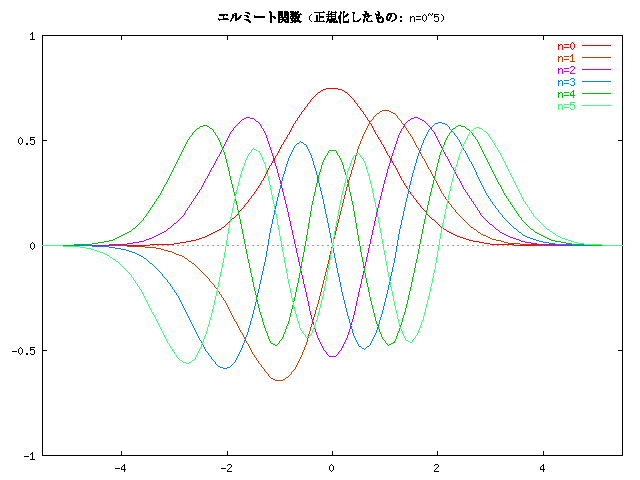 줿ߡȴؿΥ (n=0~5)