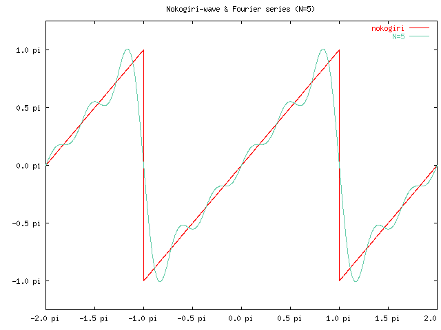 ΥȤΥաꥨʬ (N=5)